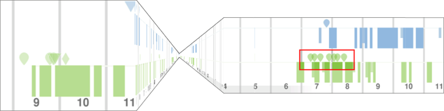 Melange being applied to time-based log data